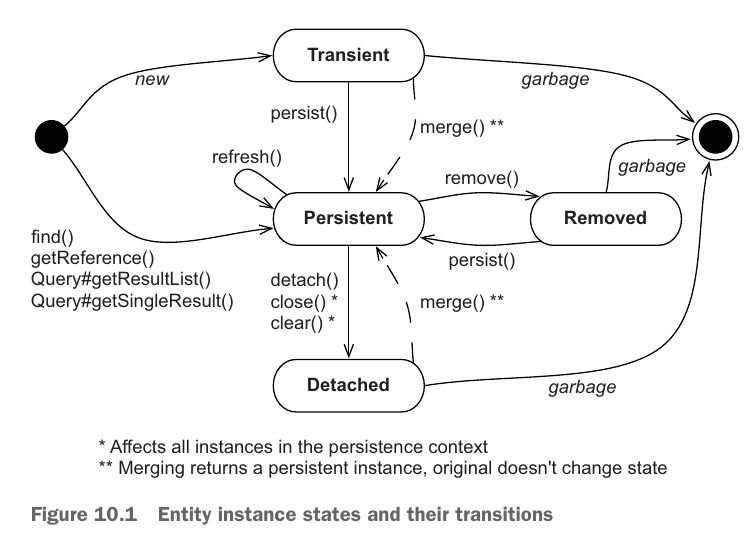 Persistence in Java